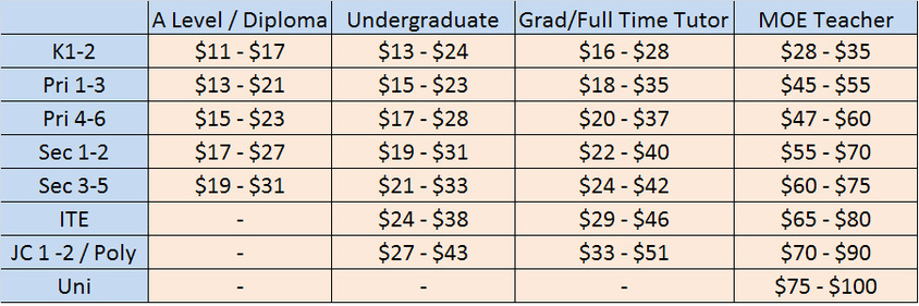 MySingaporeTutor Tuition Rates which is based on the average tuition rate in the market for the past 6months. Final tuition rate is decided between the student and tutor